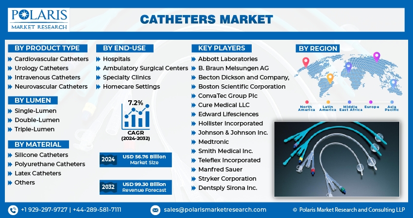 Catheters Market Info